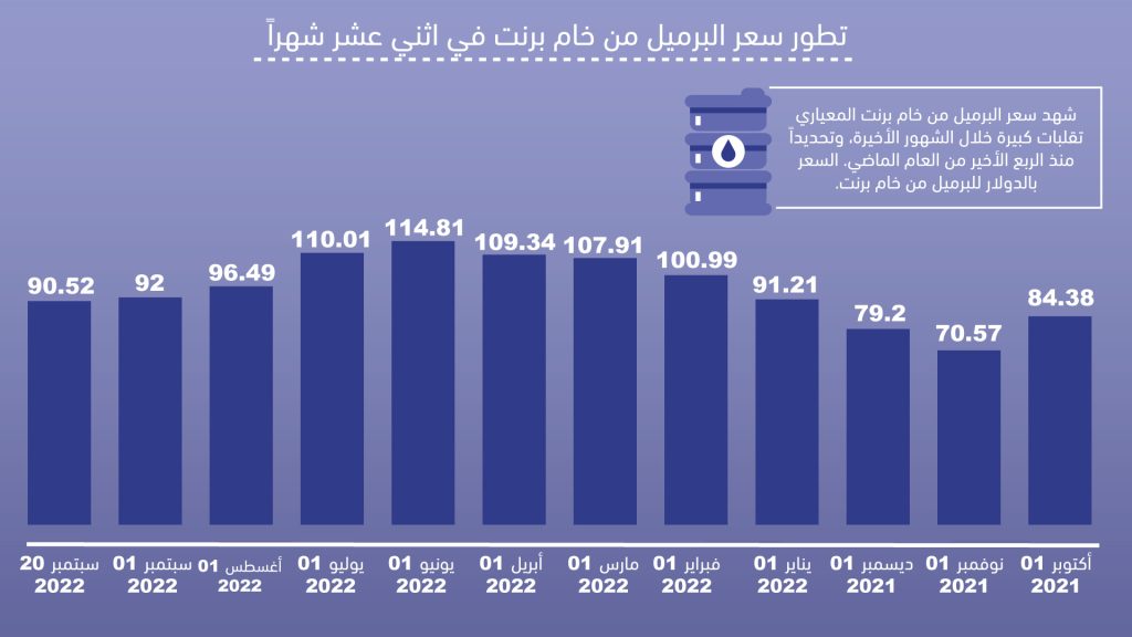 برنت يصعد لأعلى سعر منذ نوفمبر 2022 تعرف على سعره الان